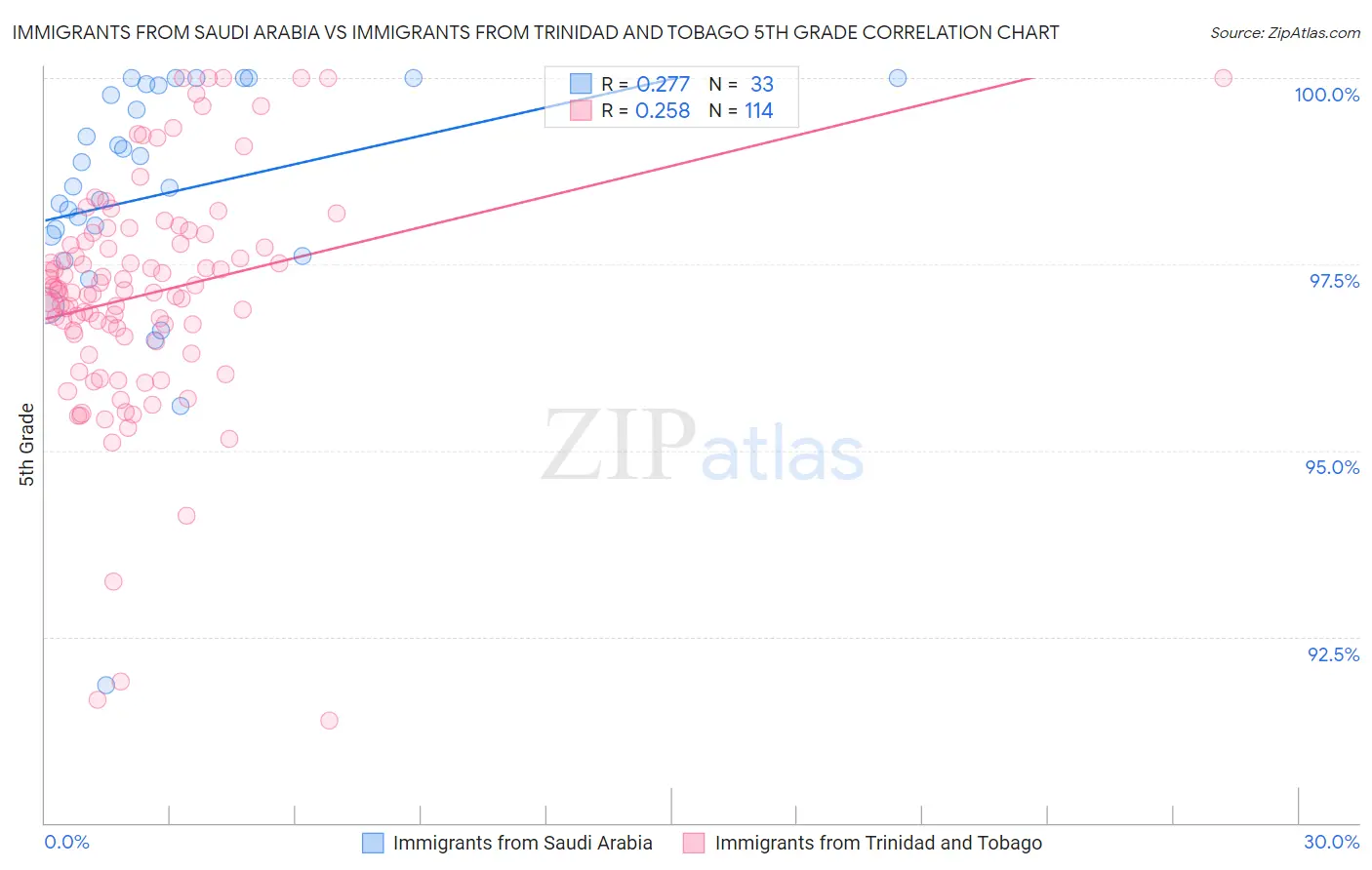 Immigrants from Saudi Arabia vs Immigrants from Trinidad and Tobago 5th Grade