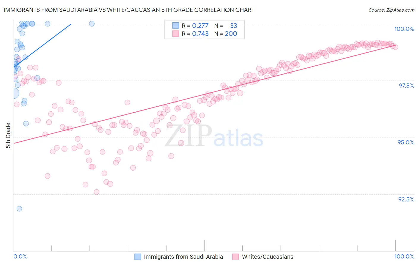 Immigrants from Saudi Arabia vs White/Caucasian 5th Grade