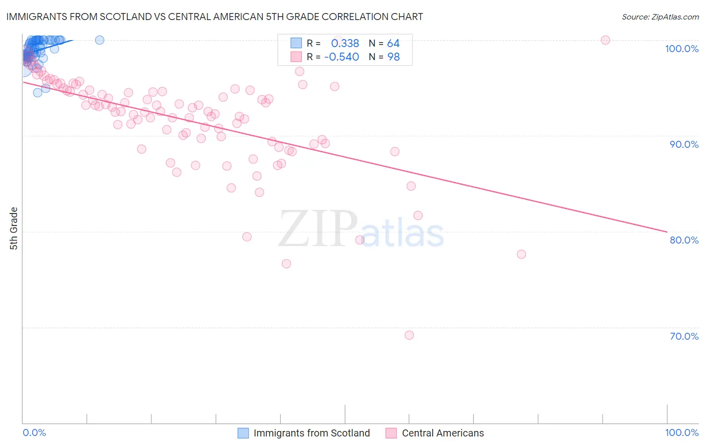 Immigrants from Scotland vs Central American 5th Grade