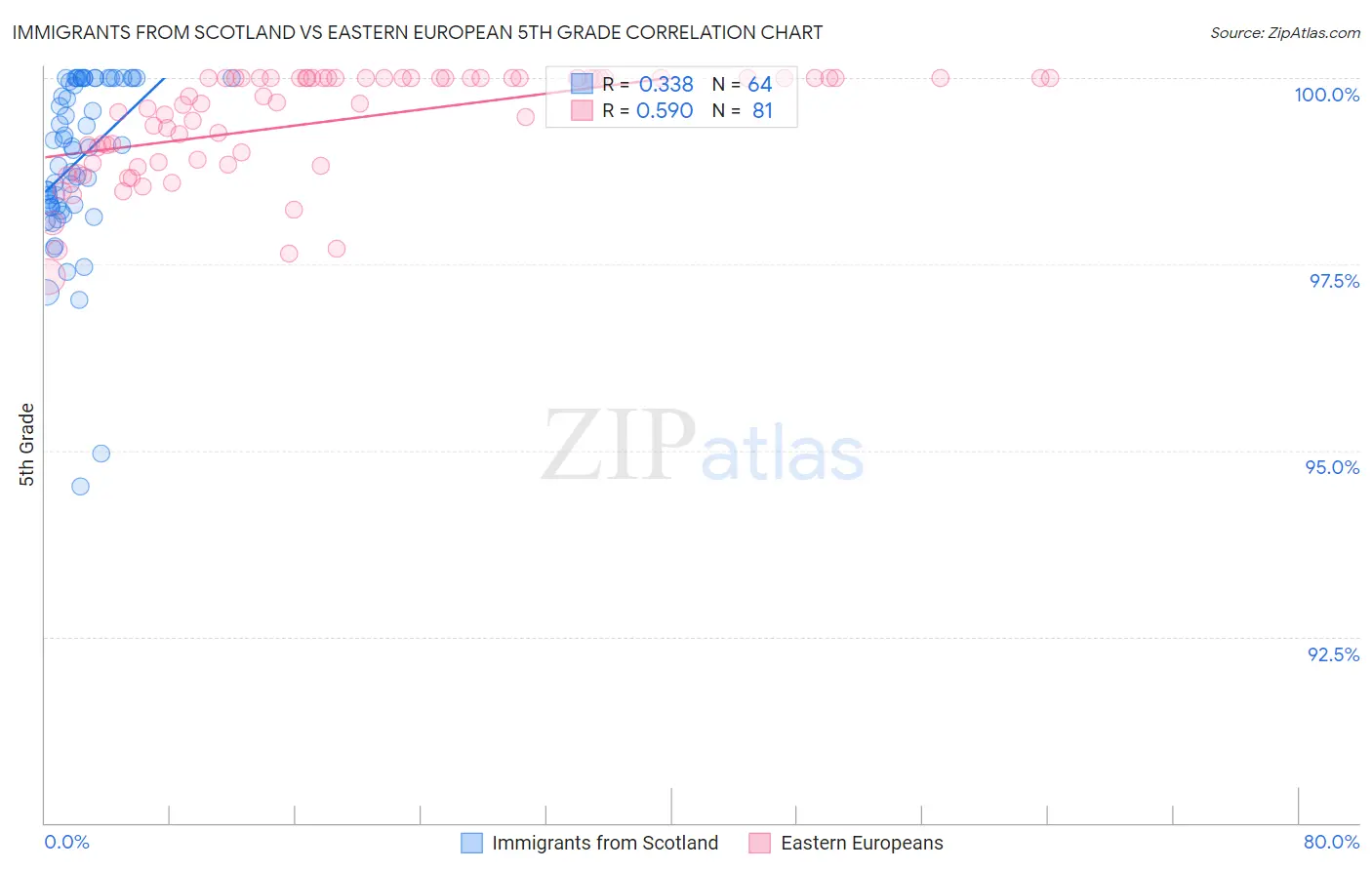 Immigrants from Scotland vs Eastern European 5th Grade