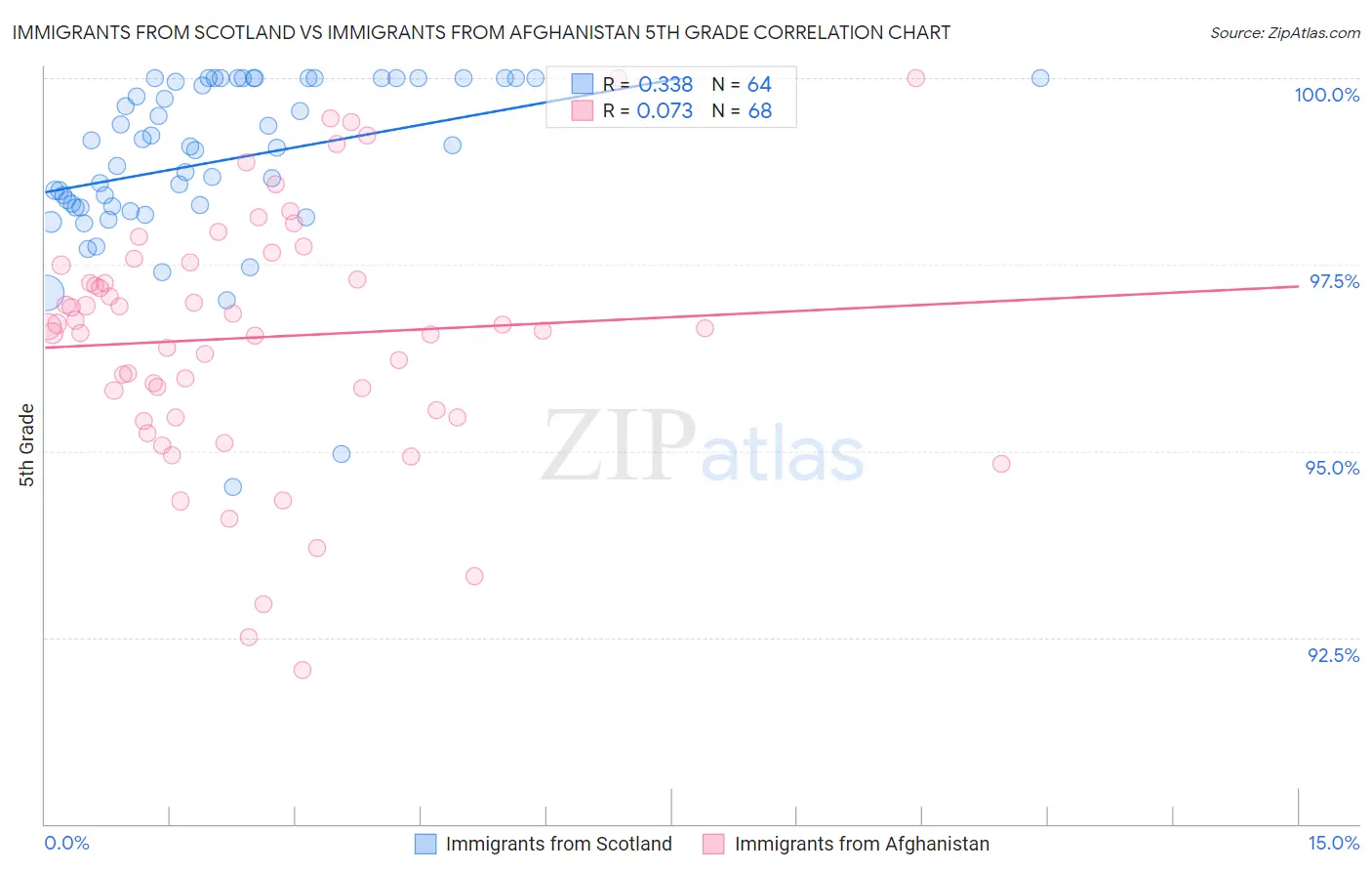 Immigrants from Scotland vs Immigrants from Afghanistan 5th Grade