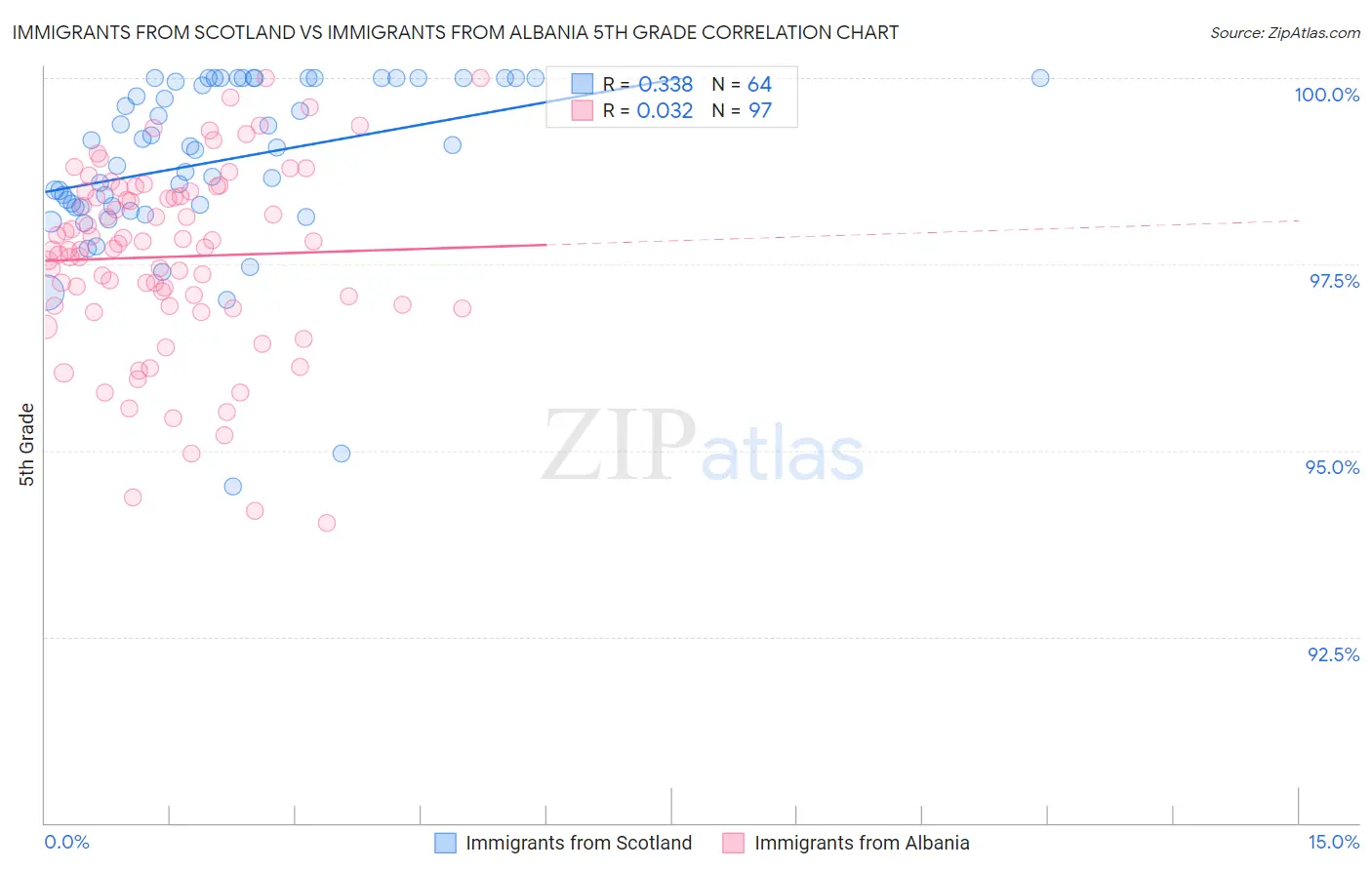 Immigrants from Scotland vs Immigrants from Albania 5th Grade