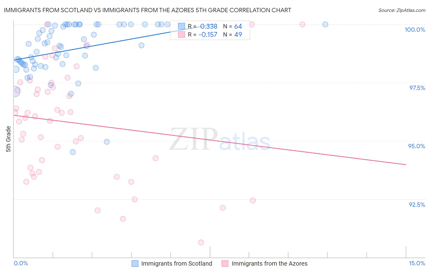 Immigrants from Scotland vs Immigrants from the Azores 5th Grade