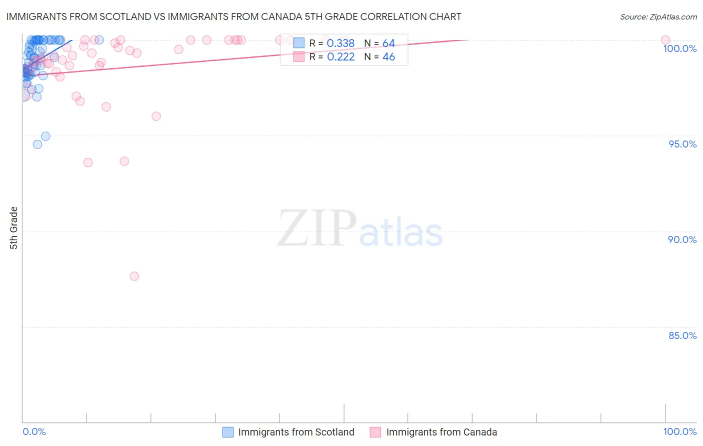 Immigrants from Scotland vs Immigrants from Canada 5th Grade