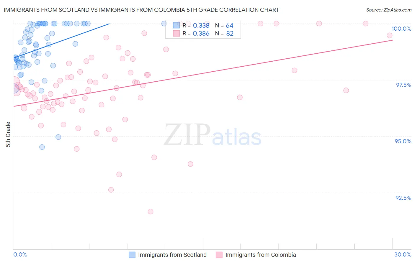 Immigrants from Scotland vs Immigrants from Colombia 5th Grade
