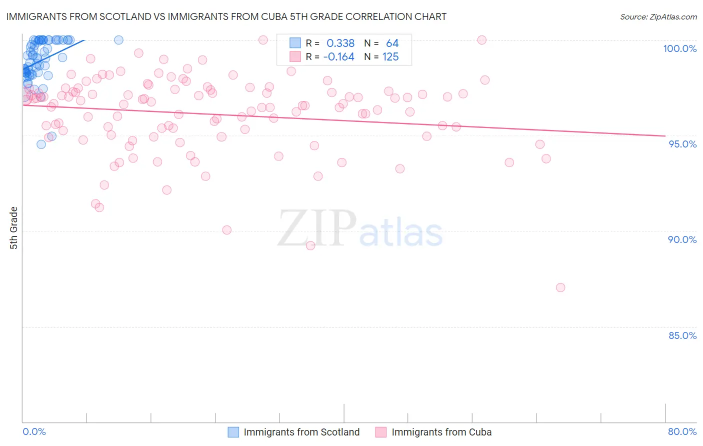 Immigrants from Scotland vs Immigrants from Cuba 5th Grade