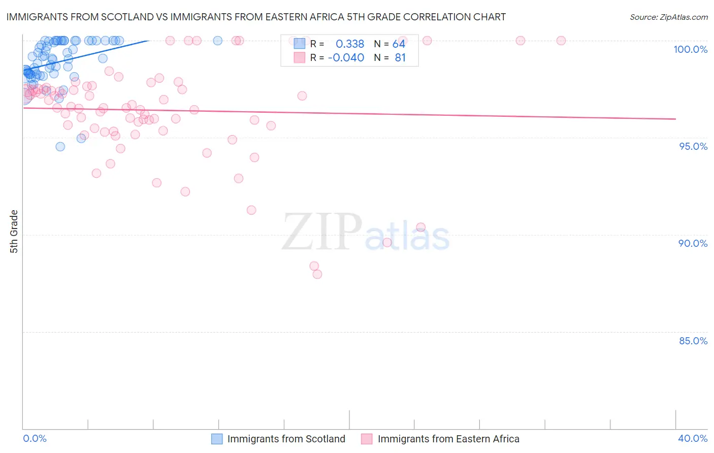 Immigrants from Scotland vs Immigrants from Eastern Africa 5th Grade