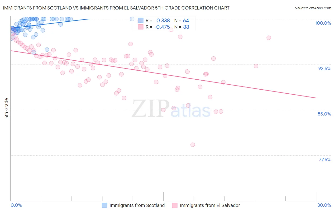 Immigrants from Scotland vs Immigrants from El Salvador 5th Grade