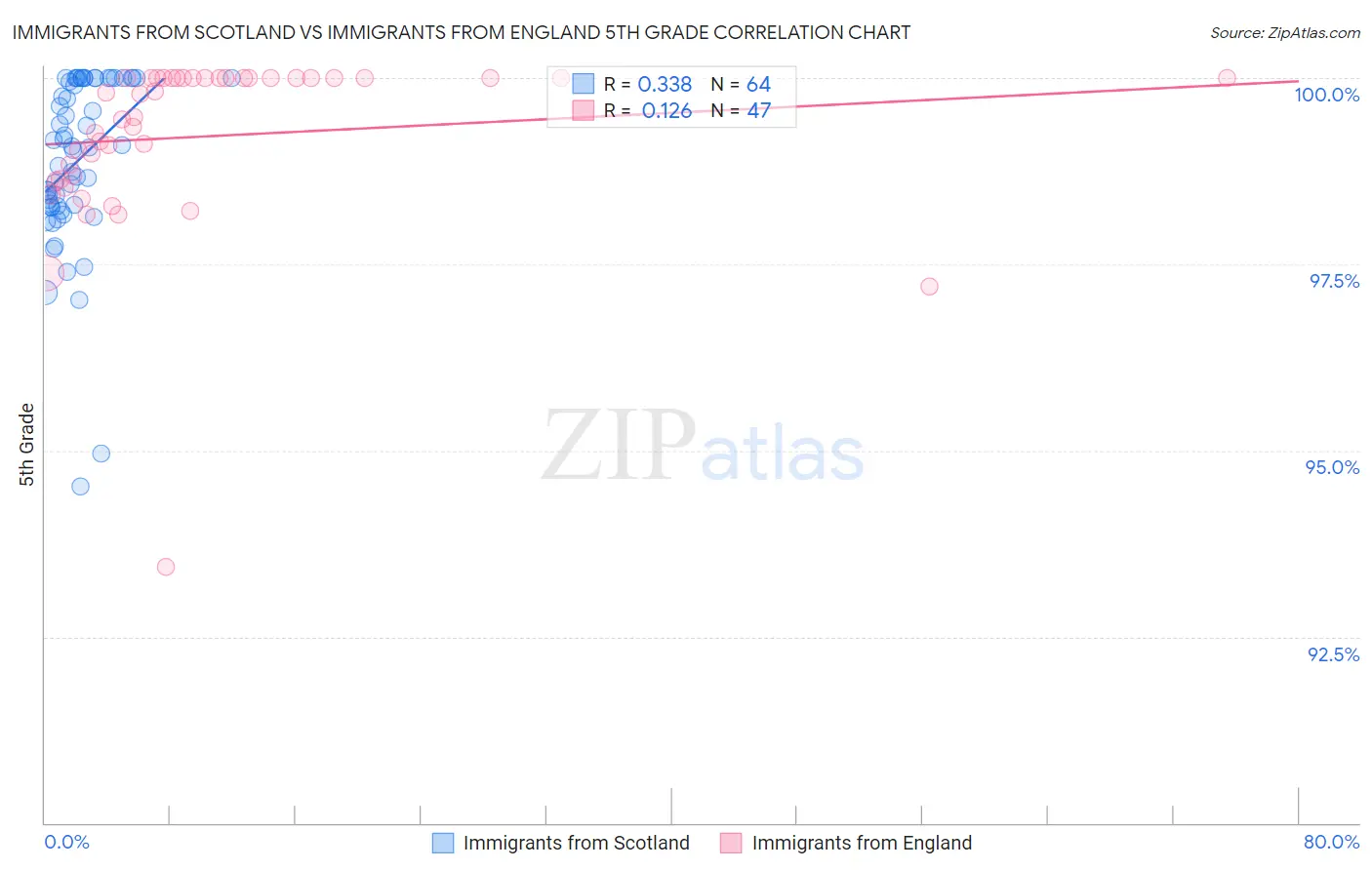 Immigrants from Scotland vs Immigrants from England 5th Grade