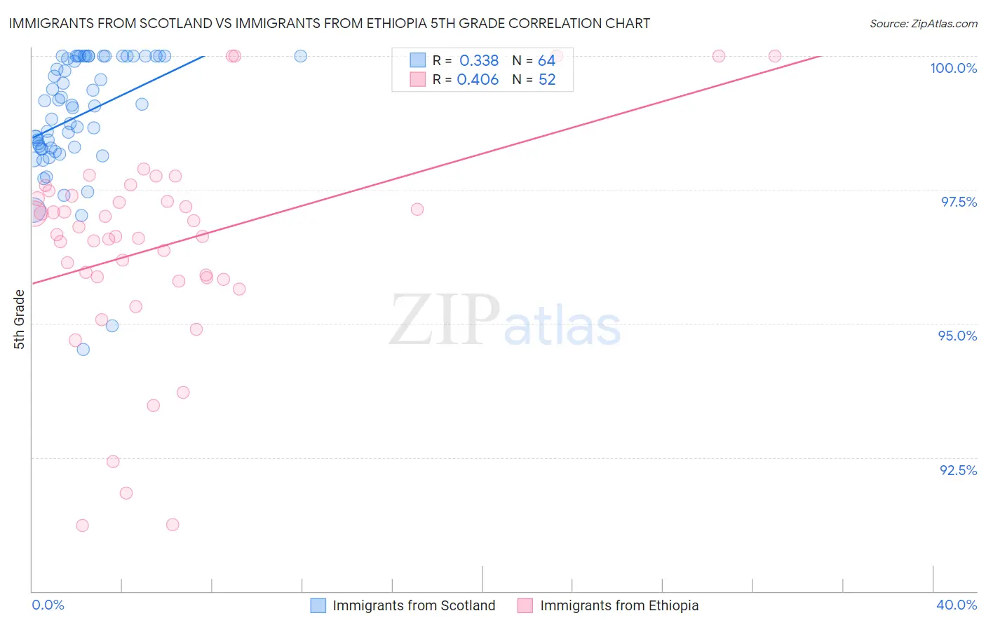 Immigrants from Scotland vs Immigrants from Ethiopia 5th Grade