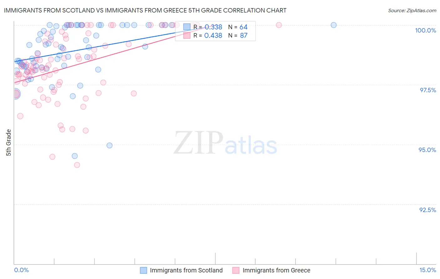 Immigrants from Scotland vs Immigrants from Greece 5th Grade