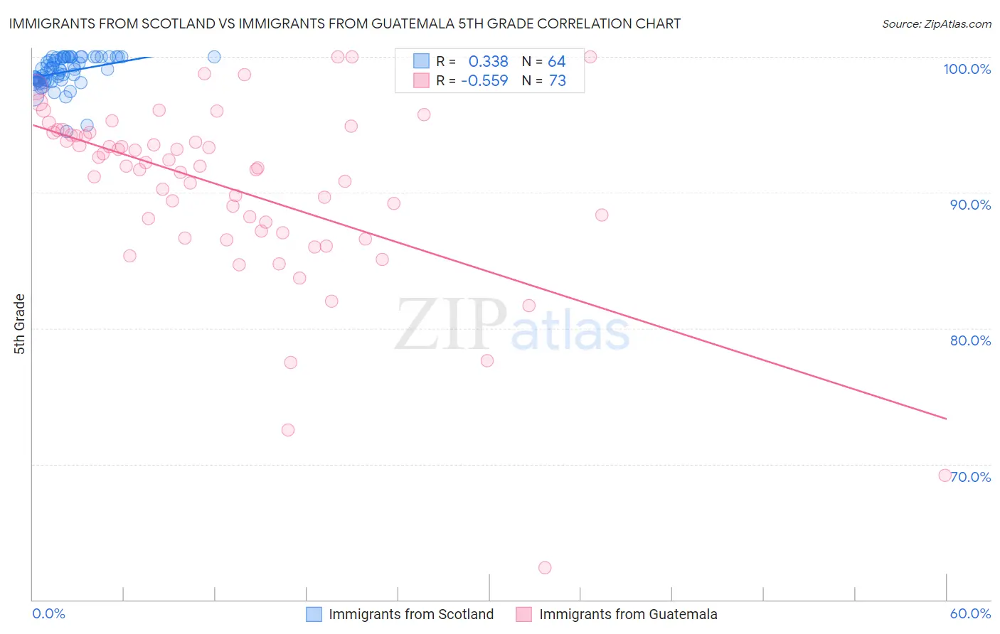 Immigrants from Scotland vs Immigrants from Guatemala 5th Grade