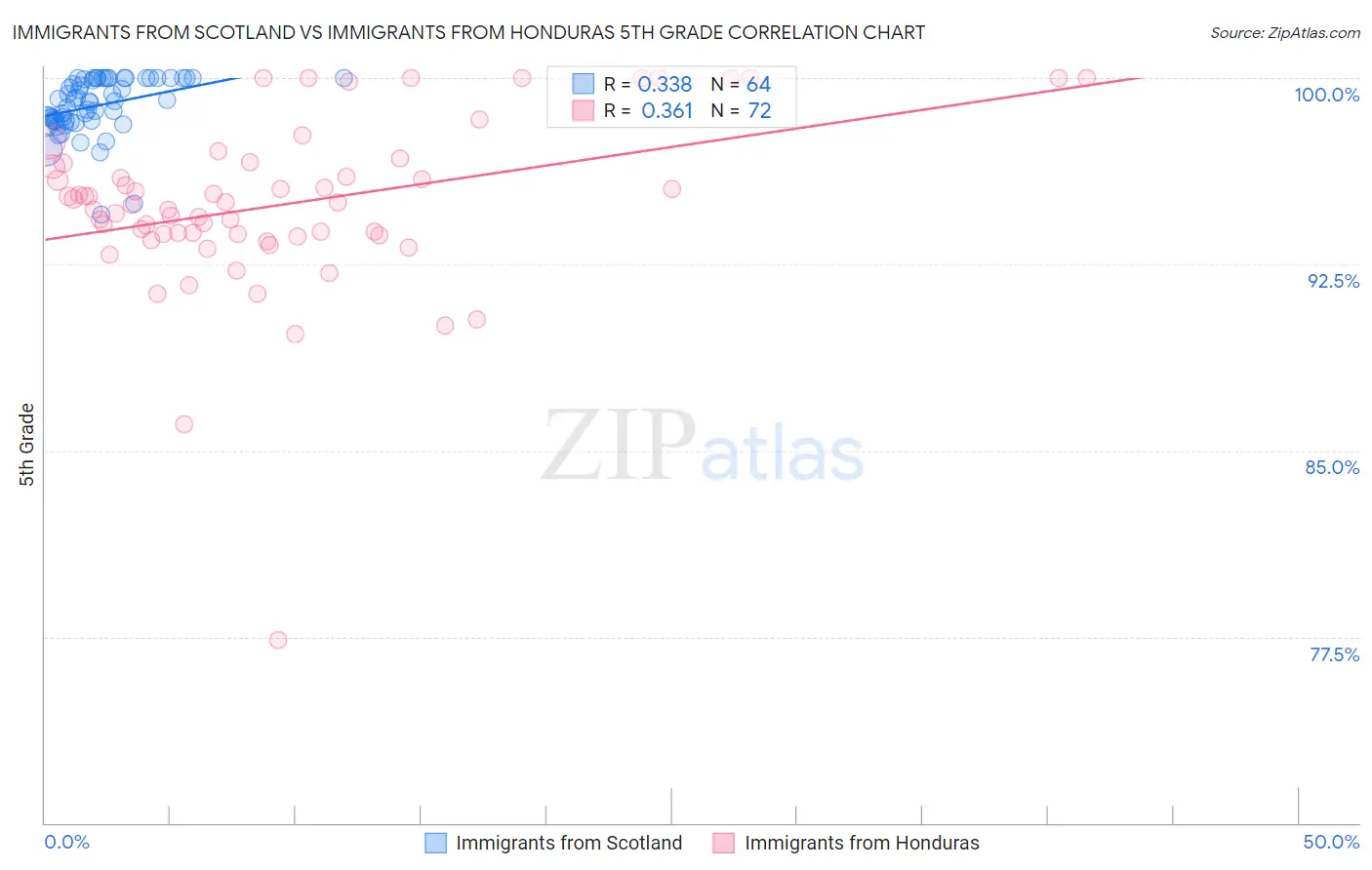 Immigrants from Scotland vs Immigrants from Honduras 5th Grade
