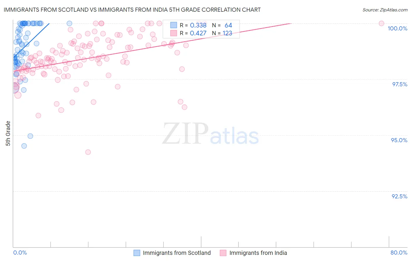 Immigrants from Scotland vs Immigrants from India 5th Grade