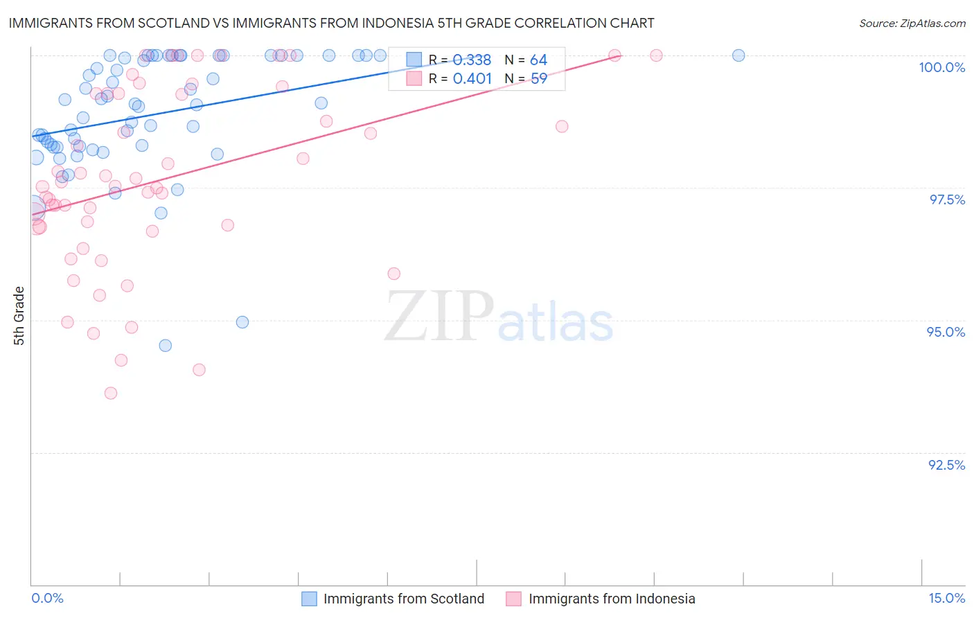 Immigrants from Scotland vs Immigrants from Indonesia 5th Grade