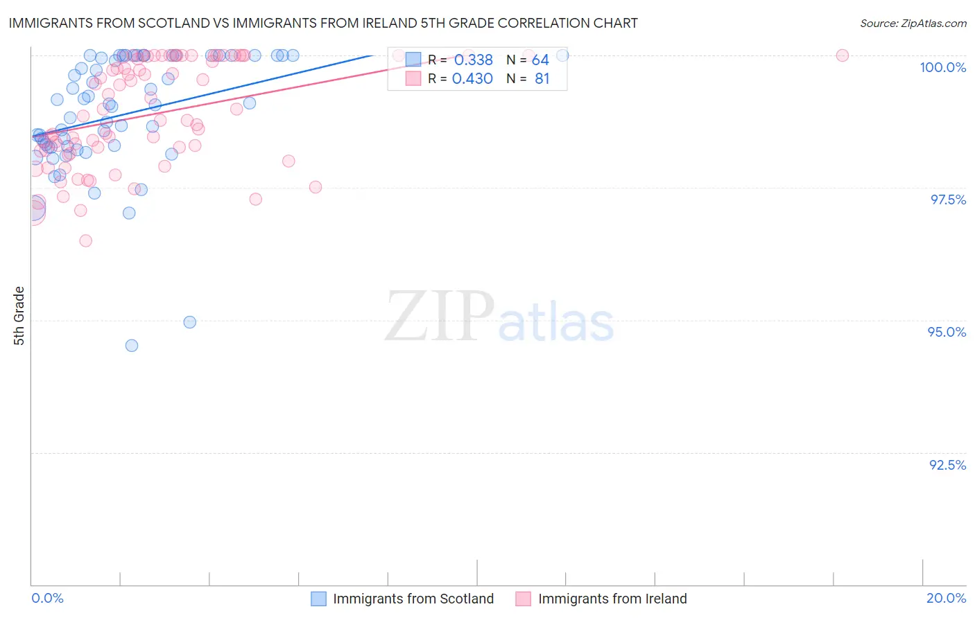 Immigrants from Scotland vs Immigrants from Ireland 5th Grade