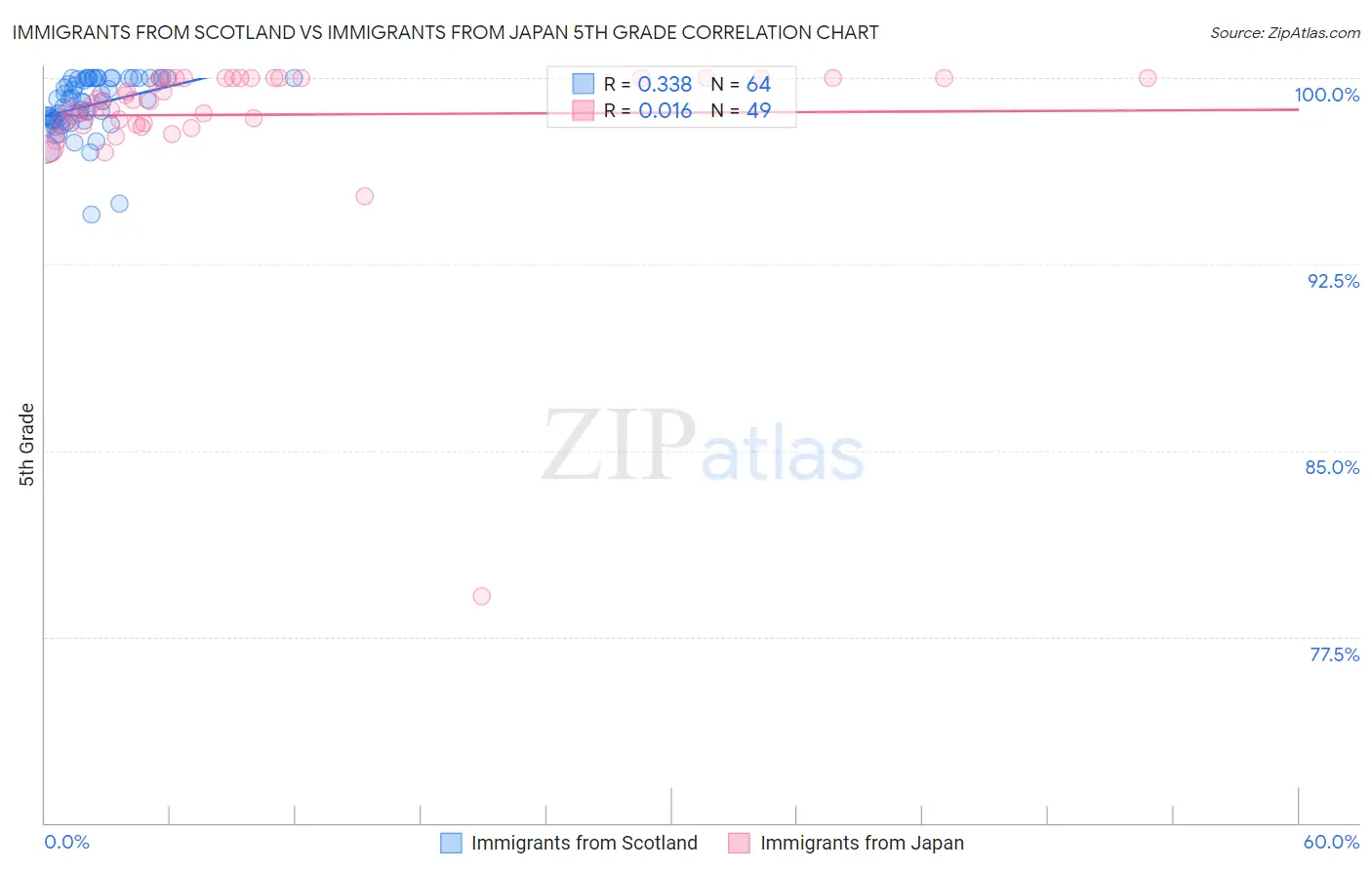 Immigrants from Scotland vs Immigrants from Japan 5th Grade