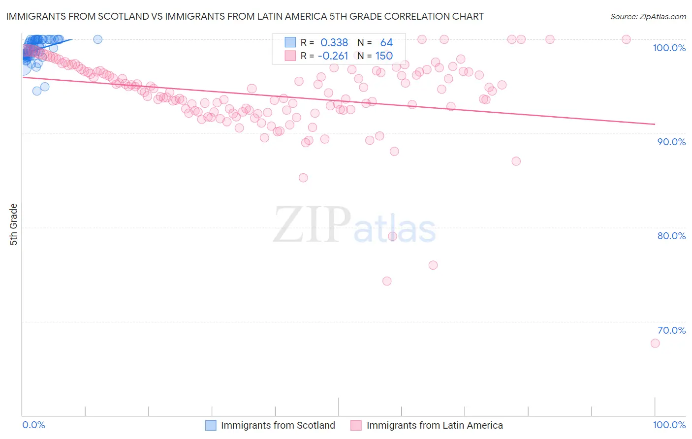 Immigrants from Scotland vs Immigrants from Latin America 5th Grade