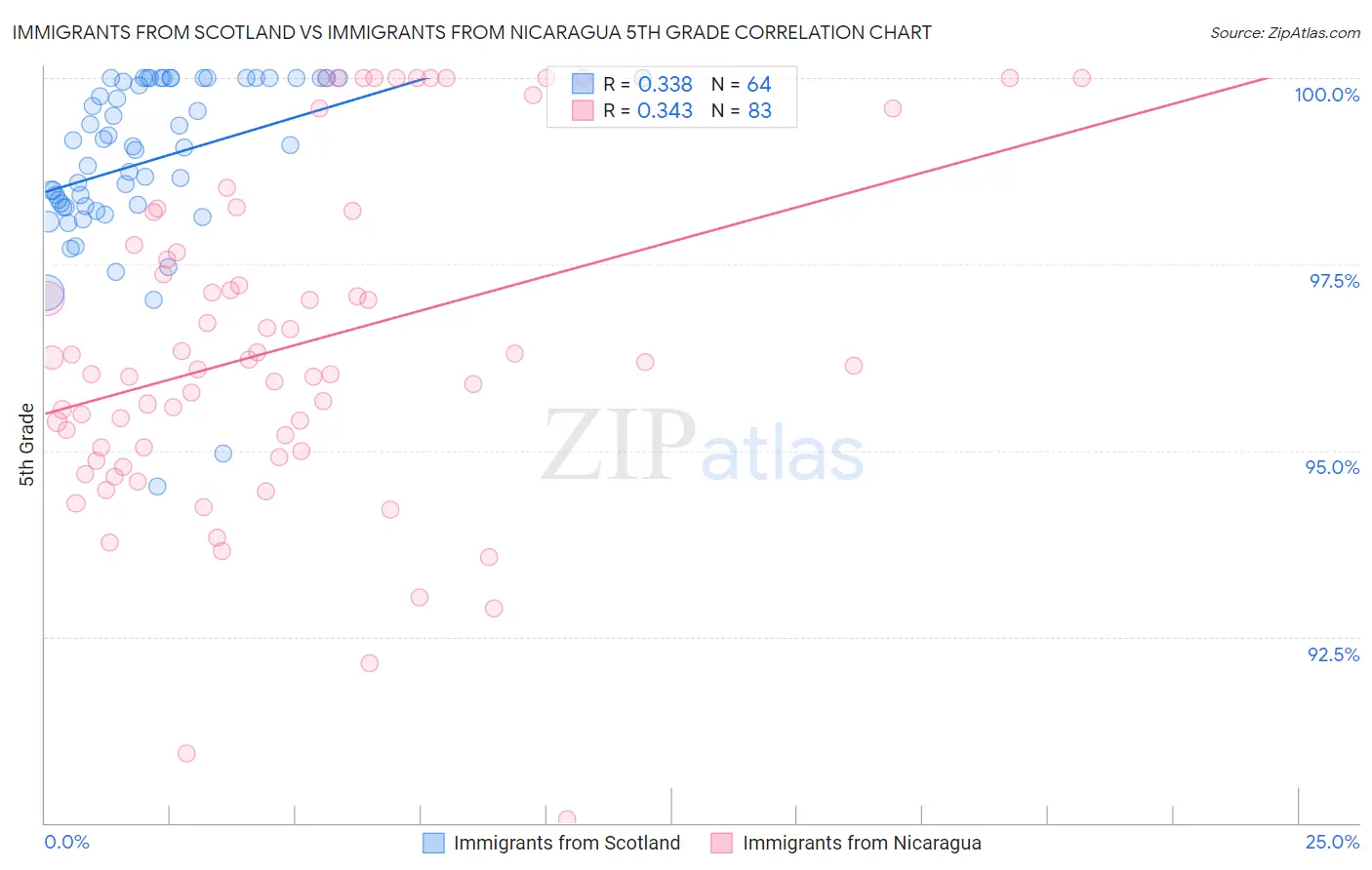 Immigrants from Scotland vs Immigrants from Nicaragua 5th Grade