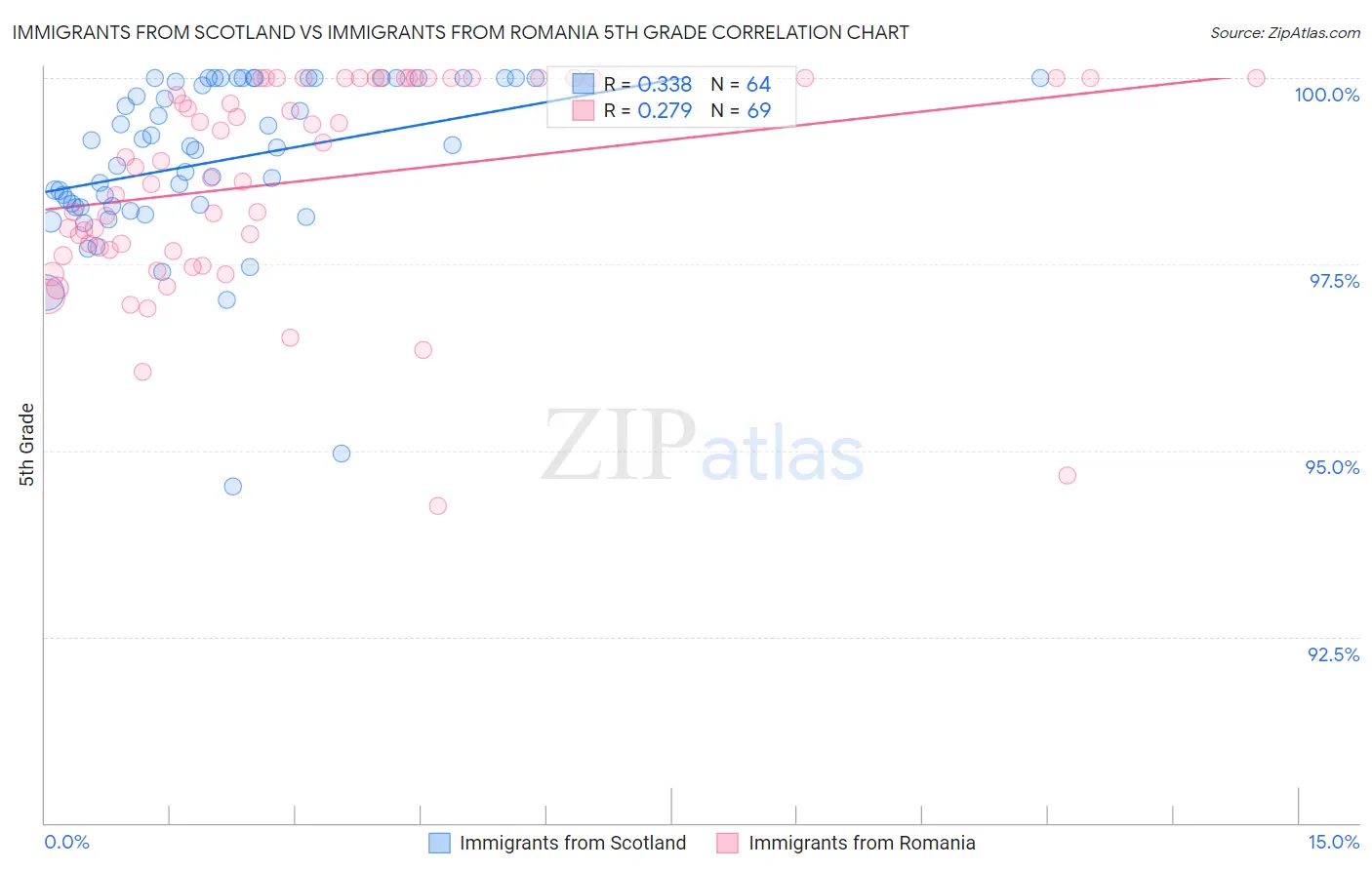 Immigrants from Scotland vs Immigrants from Romania 5th Grade