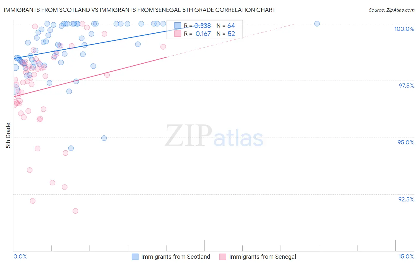 Immigrants from Scotland vs Immigrants from Senegal 5th Grade