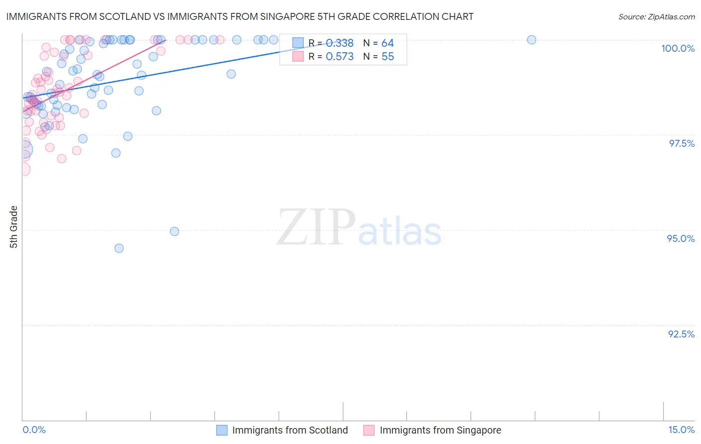 Immigrants from Scotland vs Immigrants from Singapore 5th Grade