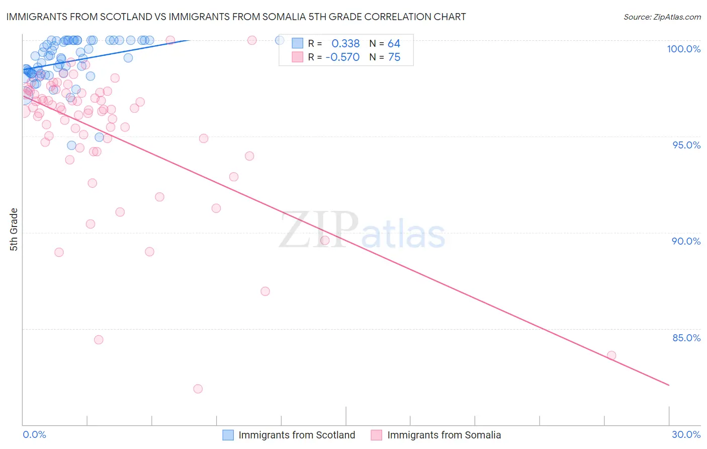 Immigrants from Scotland vs Immigrants from Somalia 5th Grade