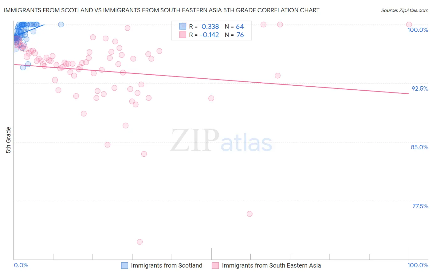 Immigrants from Scotland vs Immigrants from South Eastern Asia 5th Grade