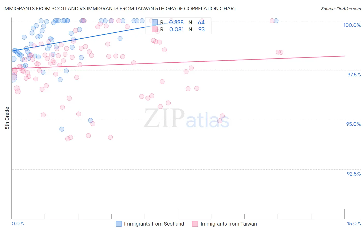 Immigrants from Scotland vs Immigrants from Taiwan 5th Grade