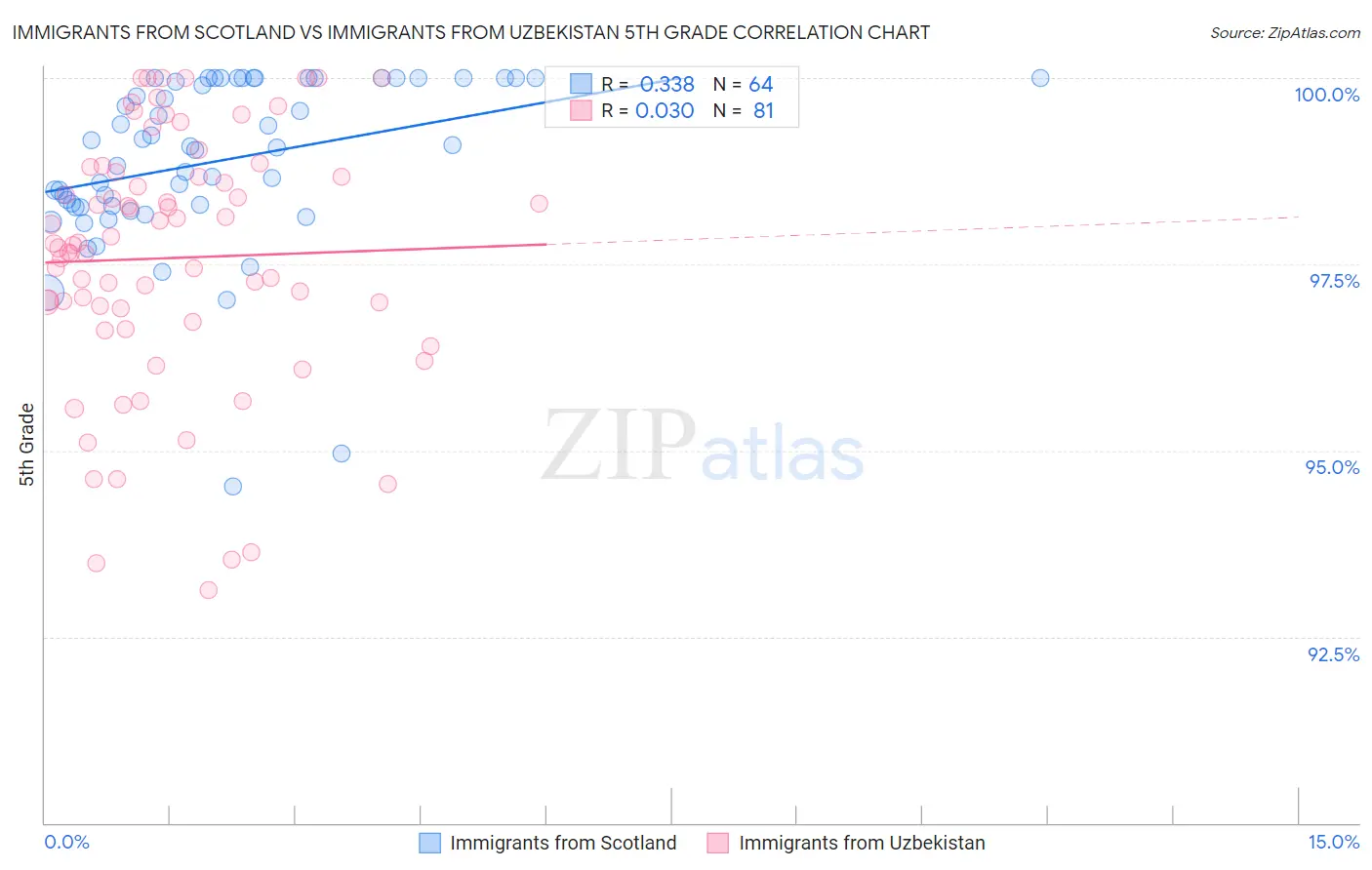 Immigrants from Scotland vs Immigrants from Uzbekistan 5th Grade