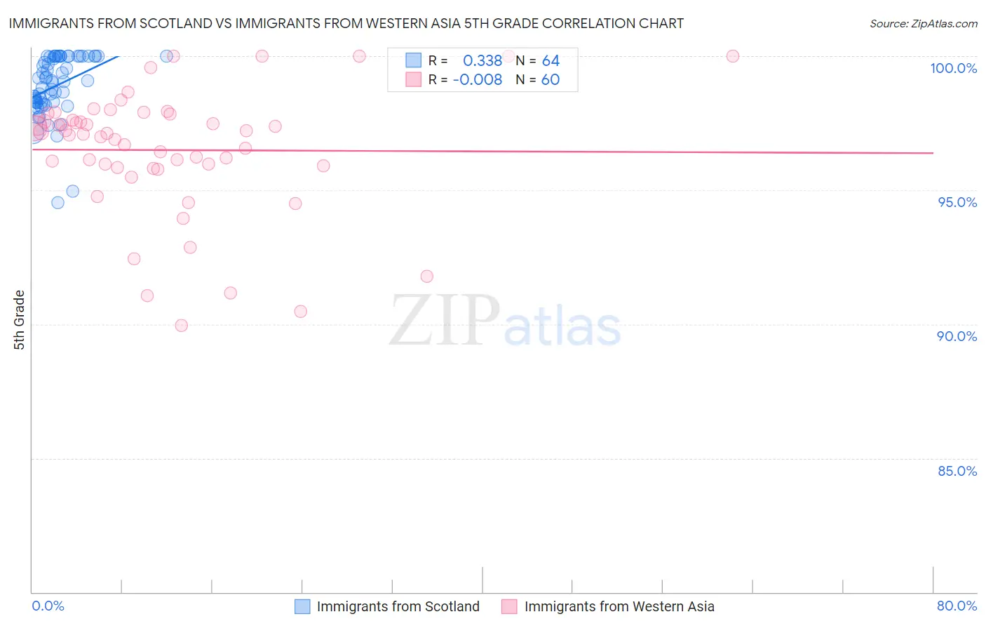Immigrants from Scotland vs Immigrants from Western Asia 5th Grade