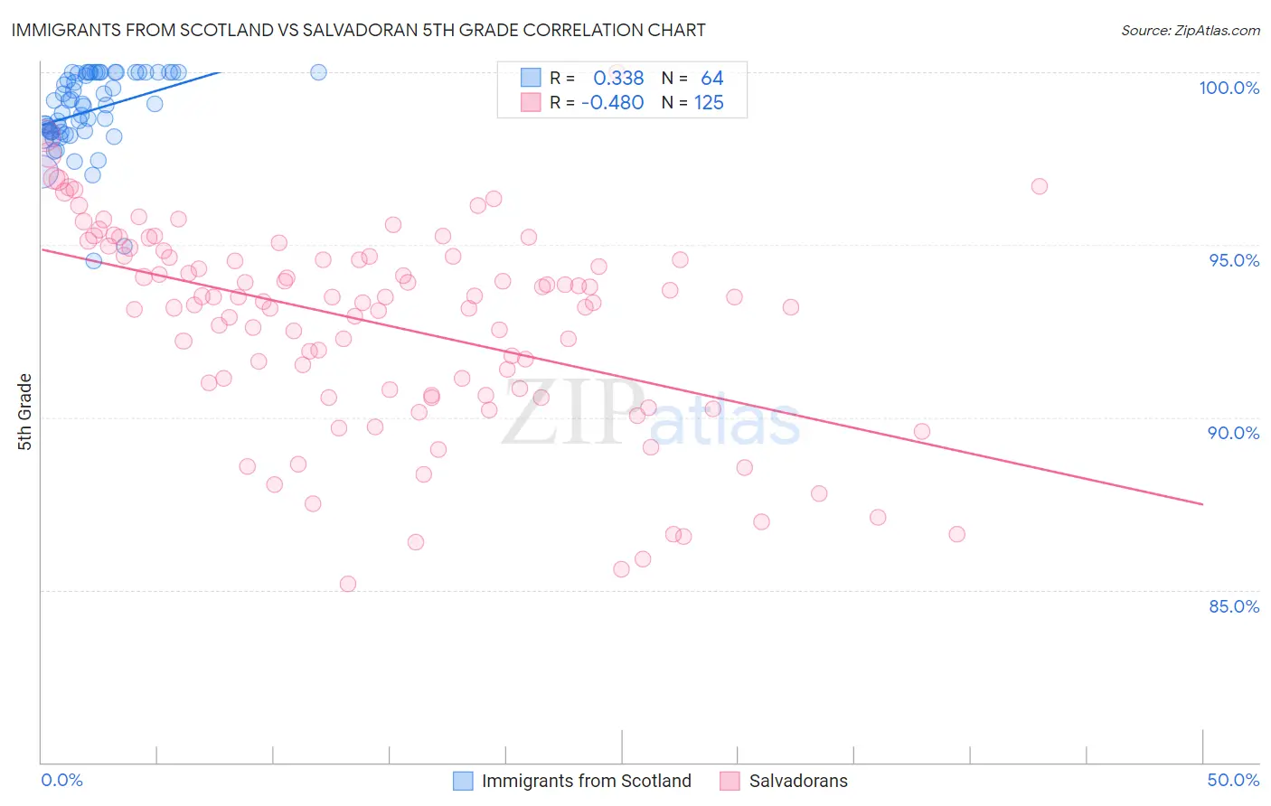 Immigrants from Scotland vs Salvadoran 5th Grade