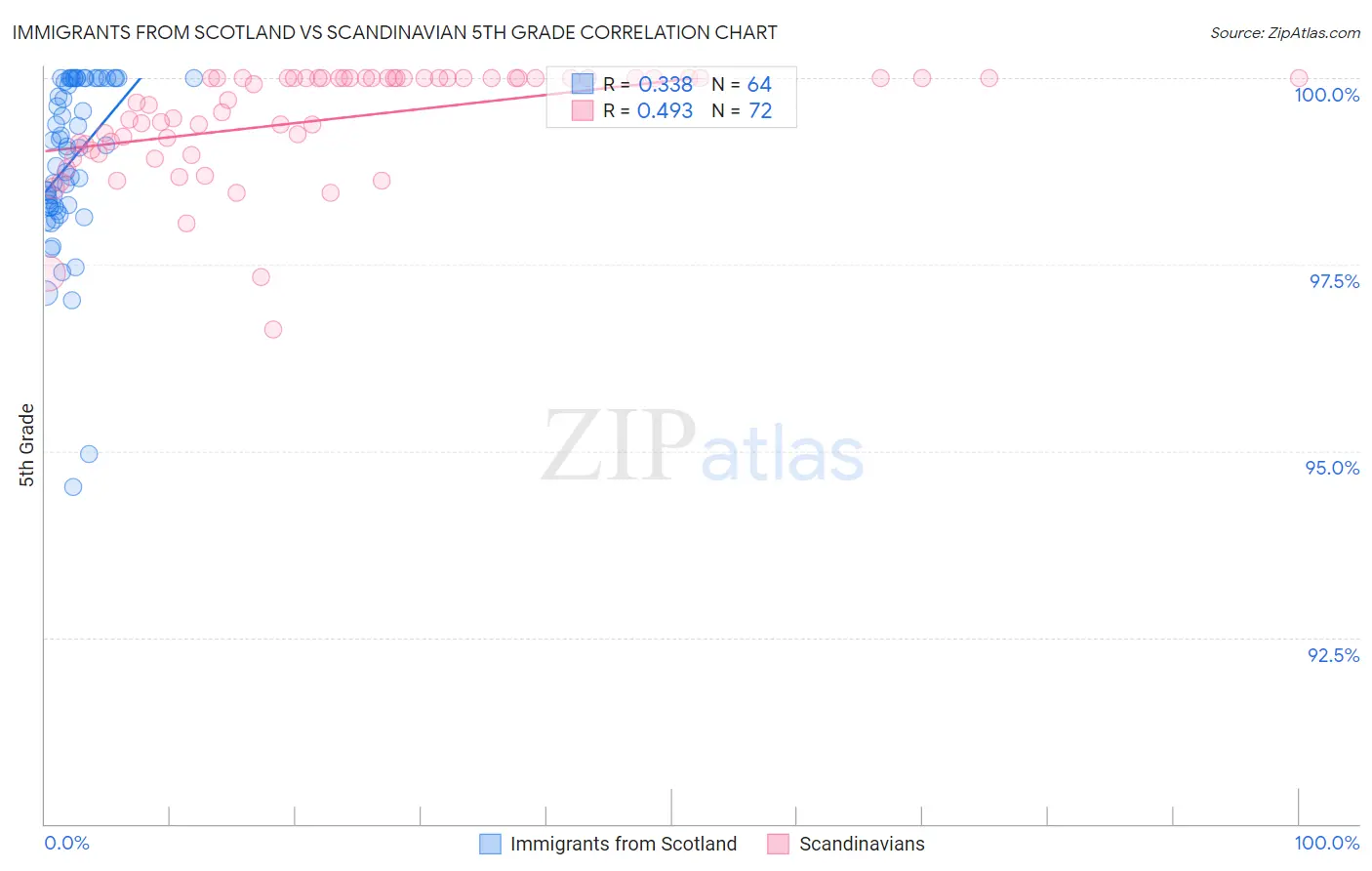 Immigrants from Scotland vs Scandinavian 5th Grade