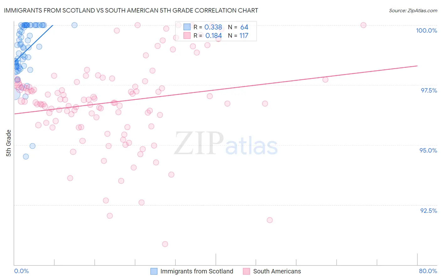 Immigrants from Scotland vs South American 5th Grade