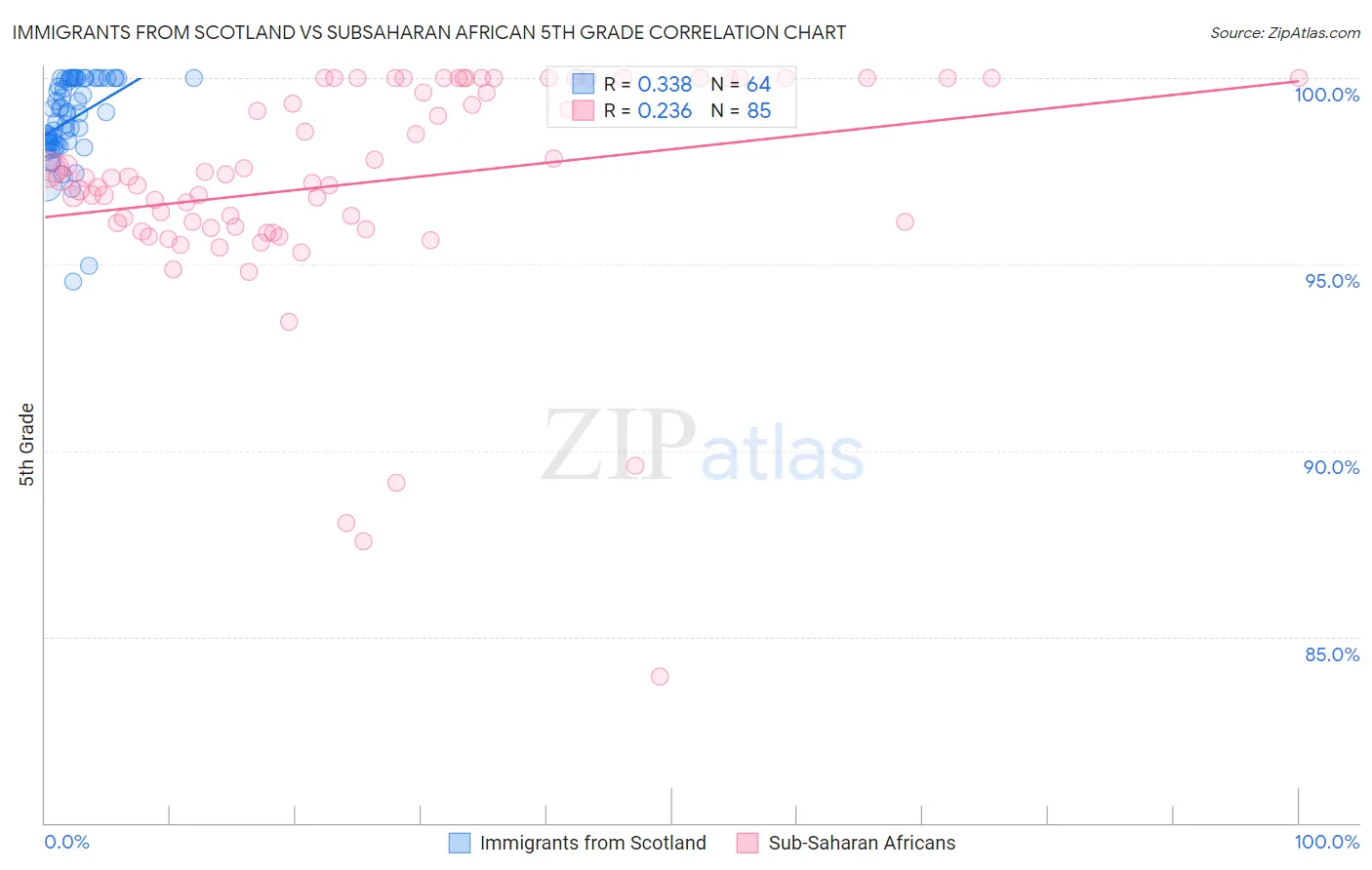 Immigrants from Scotland vs Subsaharan African 5th Grade