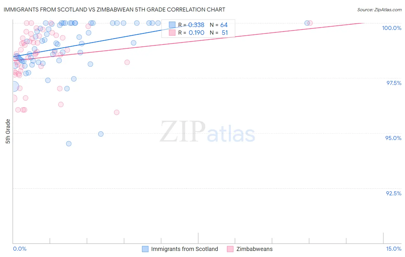 Immigrants from Scotland vs Zimbabwean 5th Grade