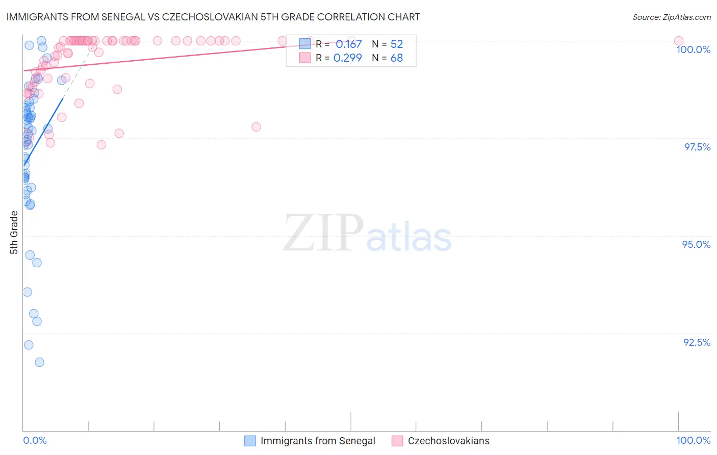 Immigrants from Senegal vs Czechoslovakian 5th Grade