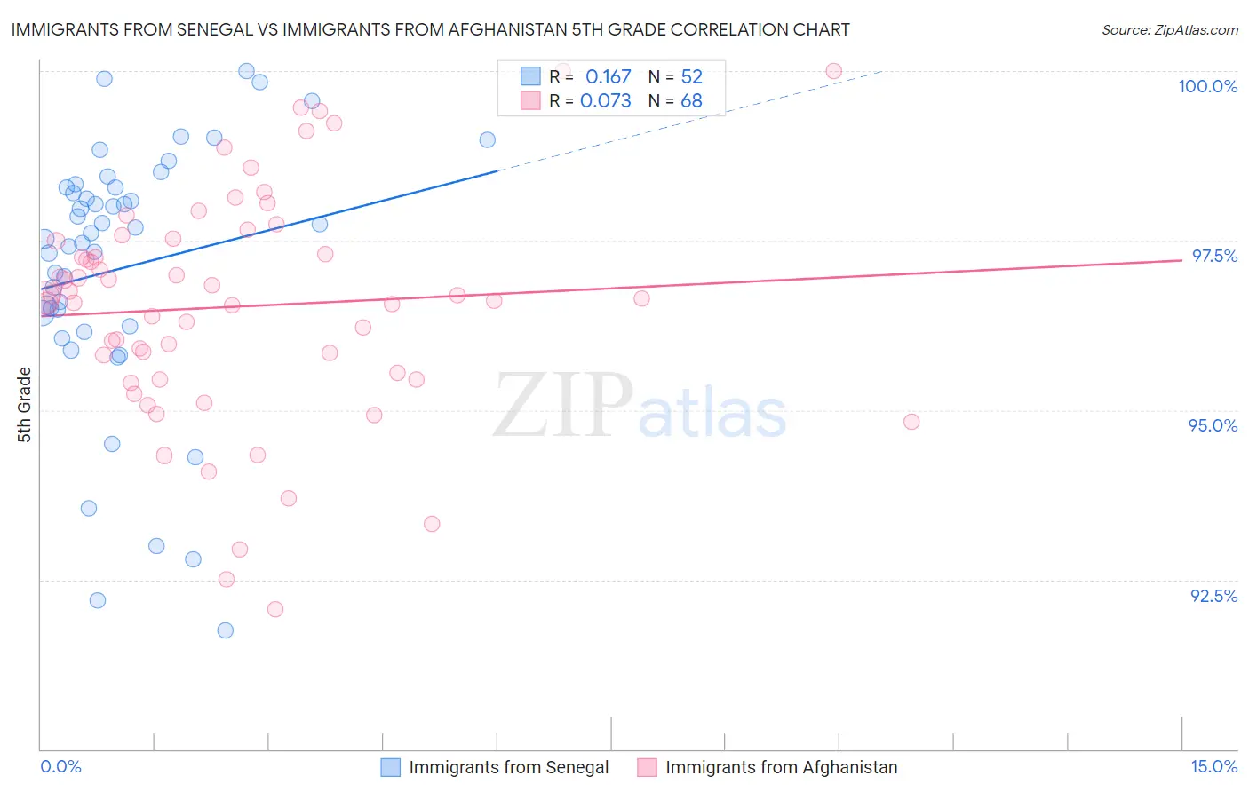 Immigrants from Senegal vs Immigrants from Afghanistan 5th Grade