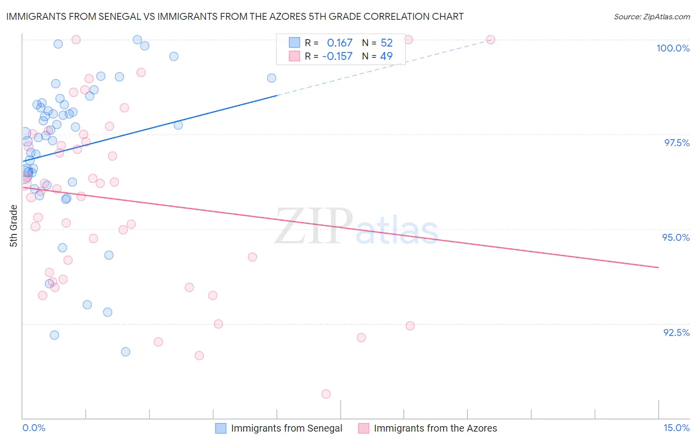 Immigrants from Senegal vs Immigrants from the Azores 5th Grade