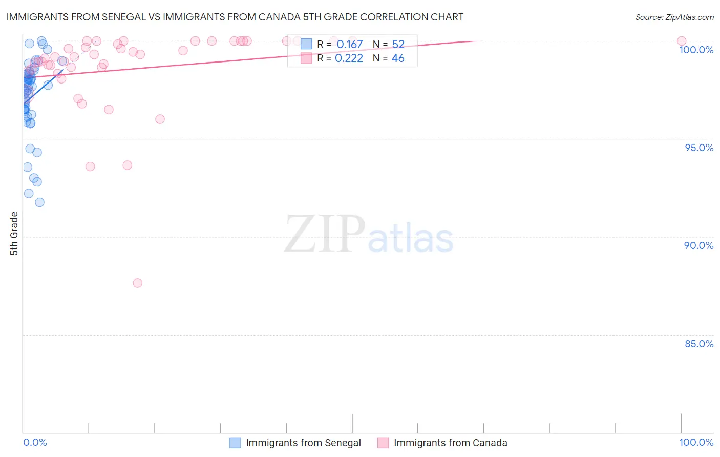 Immigrants from Senegal vs Immigrants from Canada 5th Grade