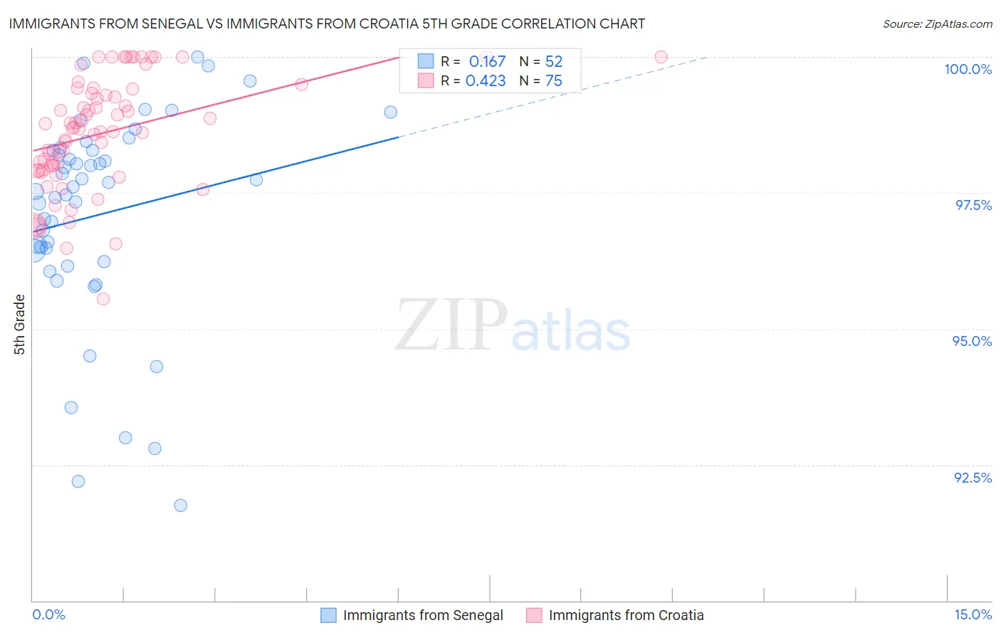 Immigrants from Senegal vs Immigrants from Croatia 5th Grade