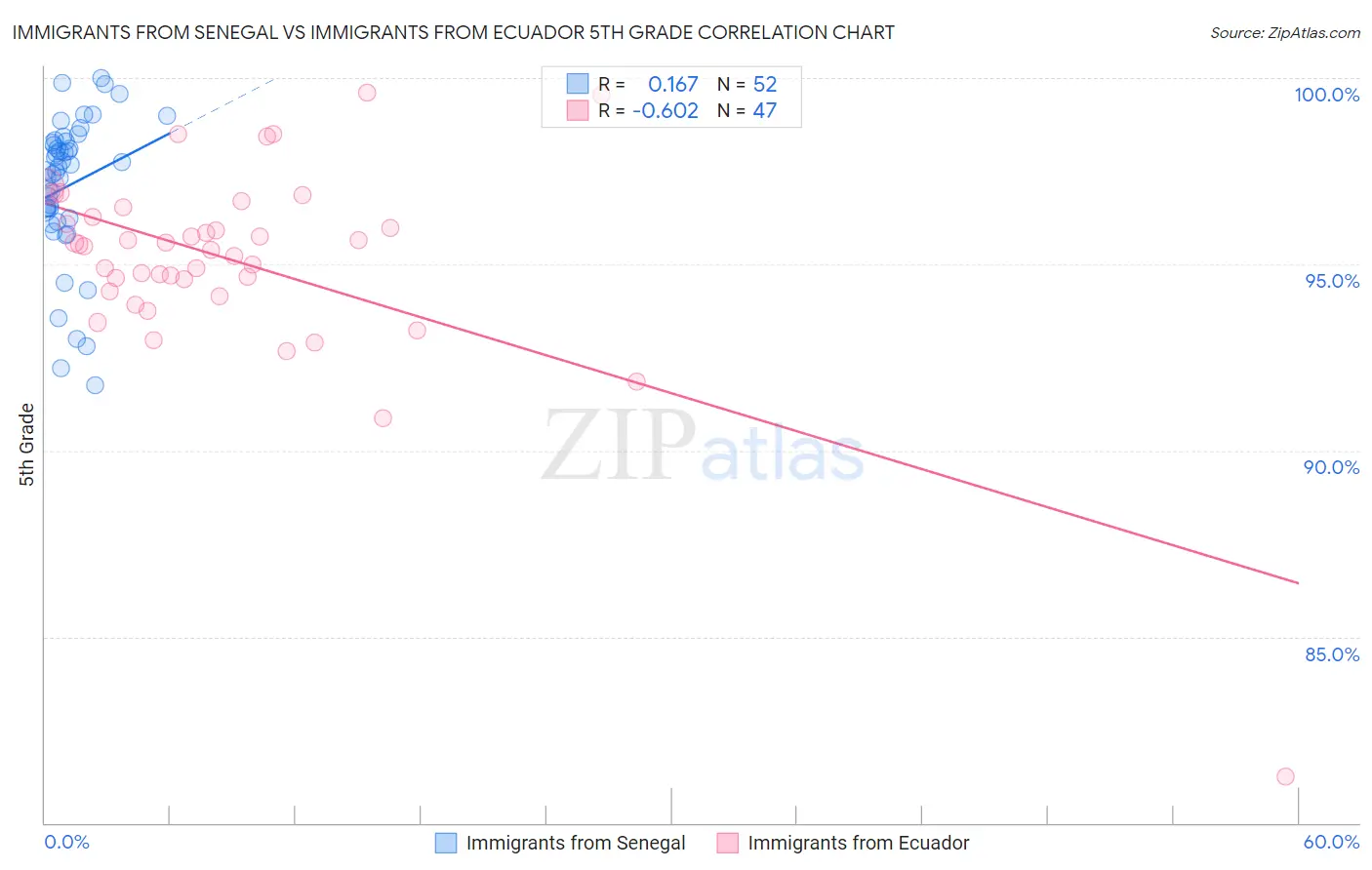 Immigrants from Senegal vs Immigrants from Ecuador 5th Grade