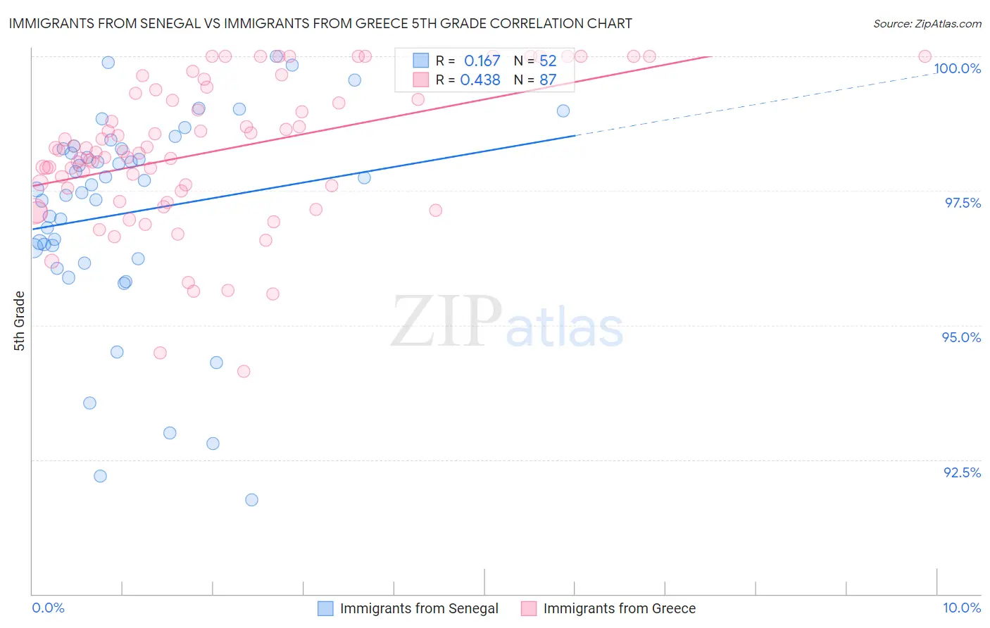 Immigrants from Senegal vs Immigrants from Greece 5th Grade