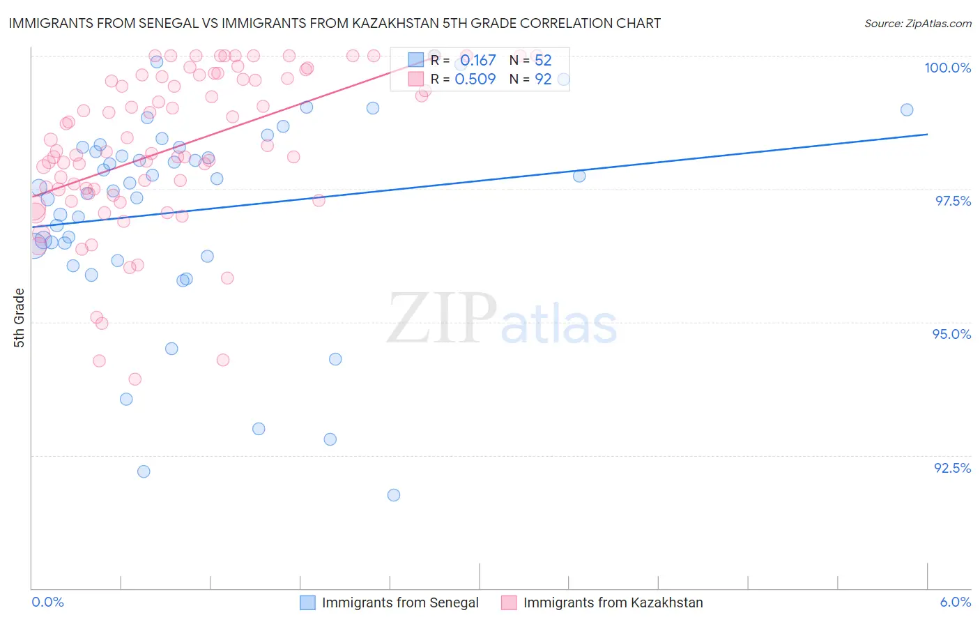 Immigrants from Senegal vs Immigrants from Kazakhstan 5th Grade