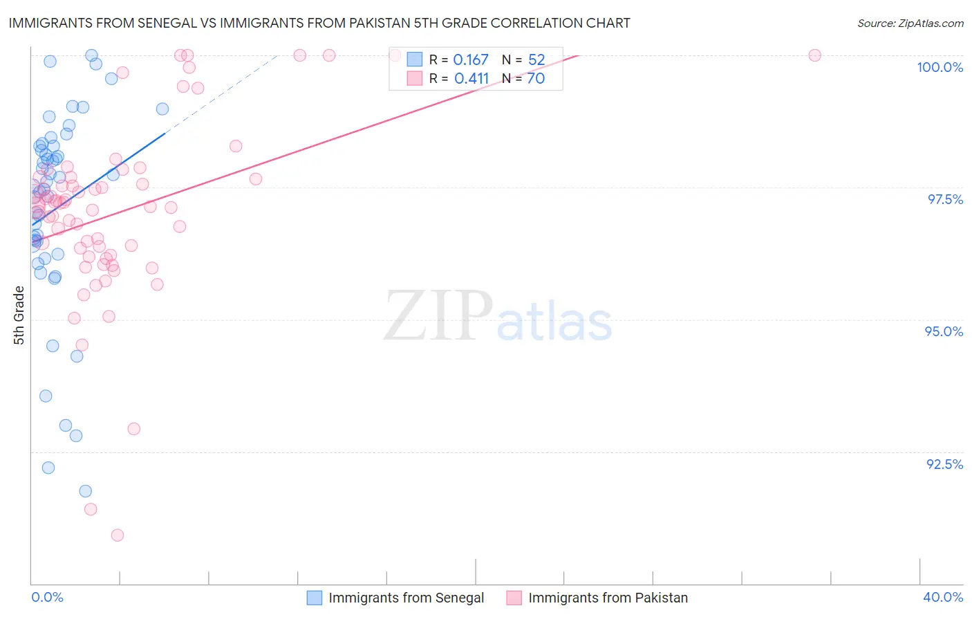 Immigrants from Senegal vs Immigrants from Pakistan 5th Grade