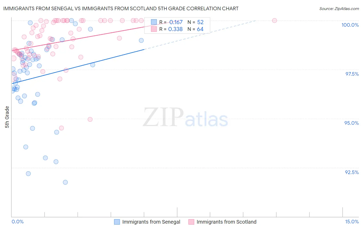 Immigrants from Senegal vs Immigrants from Scotland 5th Grade