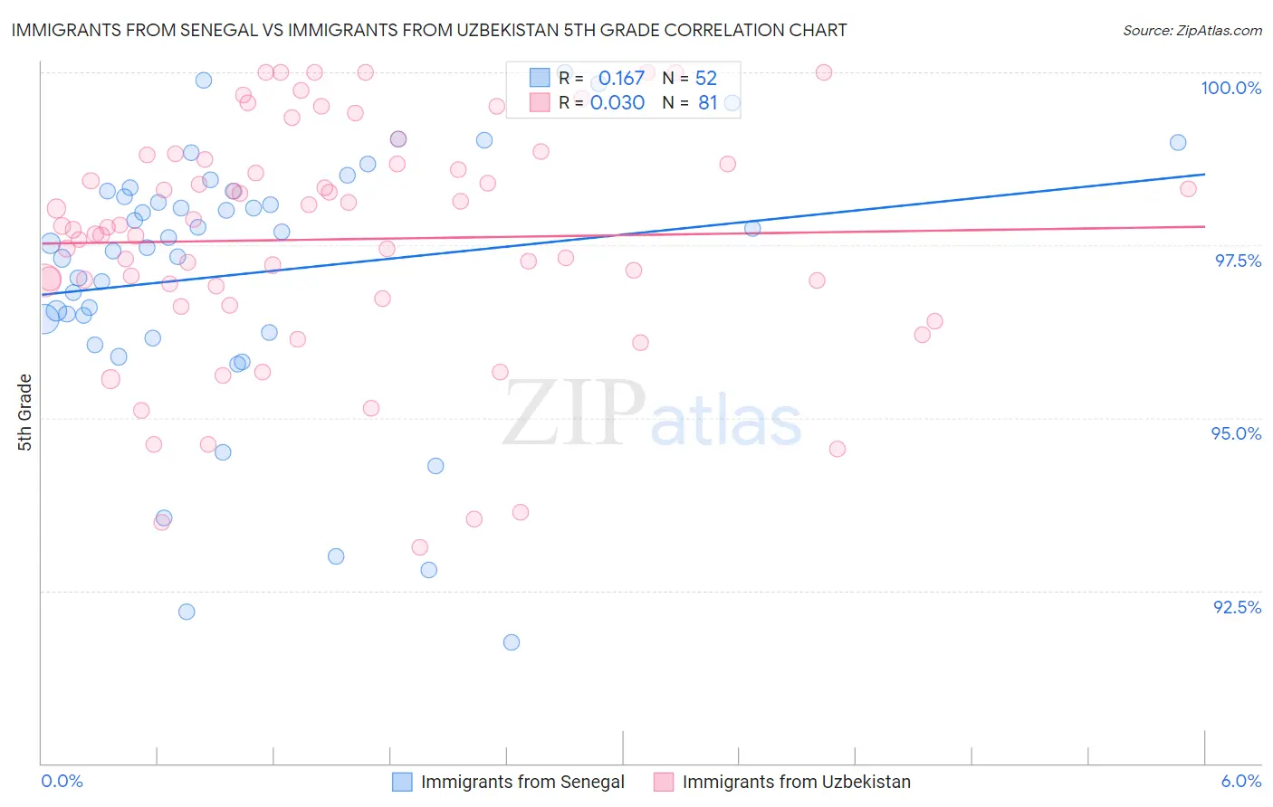 Immigrants from Senegal vs Immigrants from Uzbekistan 5th Grade