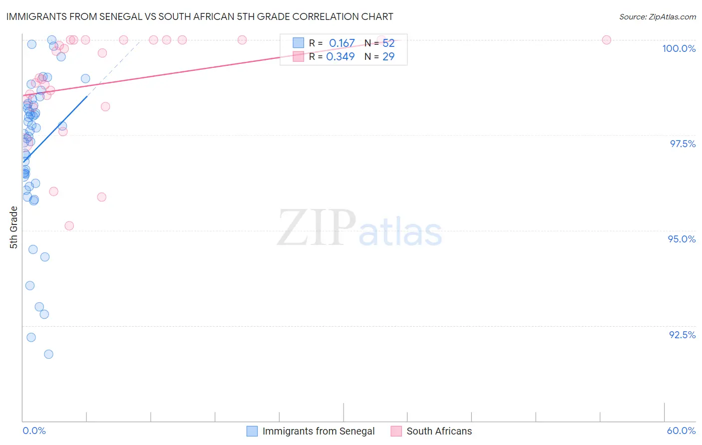 Immigrants from Senegal vs South African 5th Grade