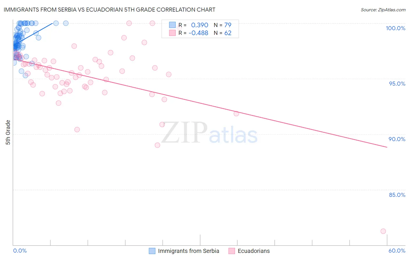 Immigrants from Serbia vs Ecuadorian 5th Grade