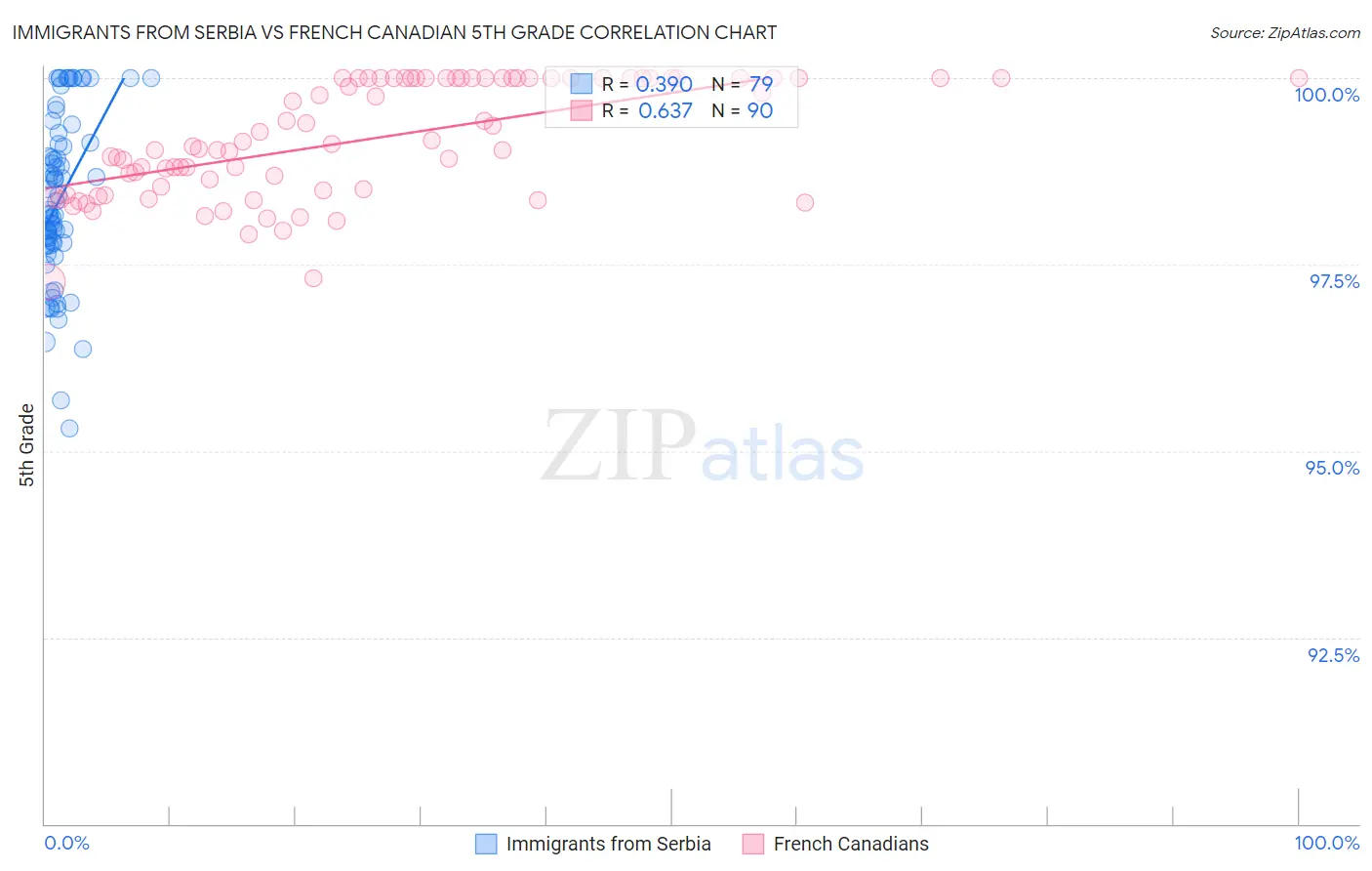 Immigrants from Serbia vs French Canadian 5th Grade